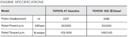 Engine Specification Toyota FDZN20.25.30 win equipment 081369614067